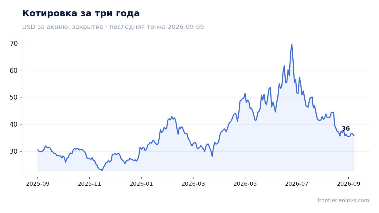 Котировка за три года