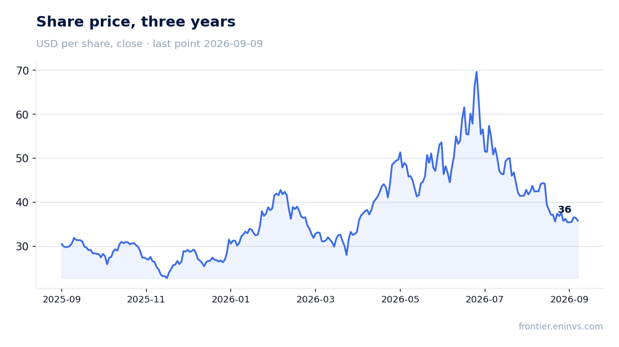 Share price, three years