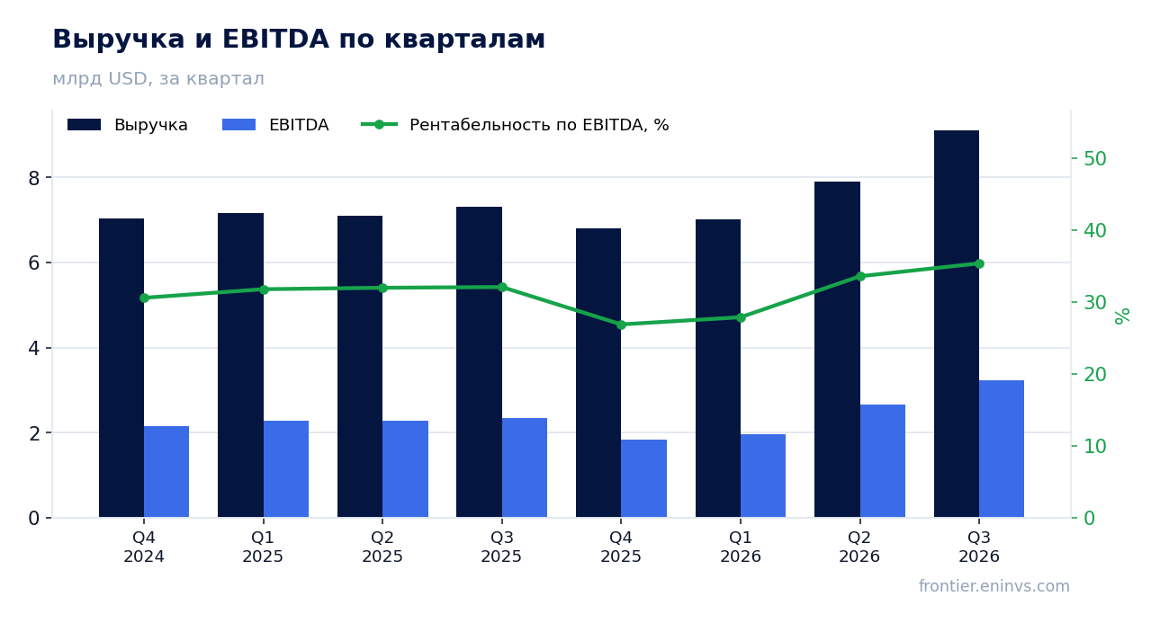 Выручка и EBITDA по кварталам