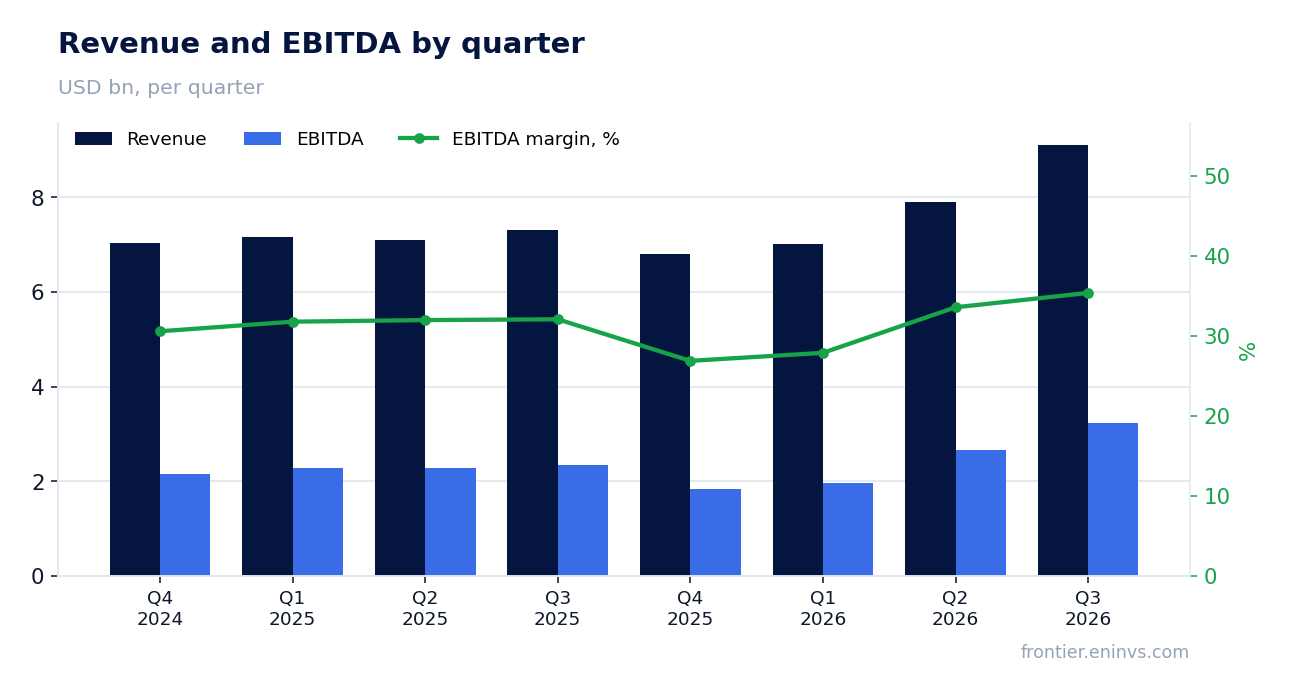 Revenue and EBITDA by quarter