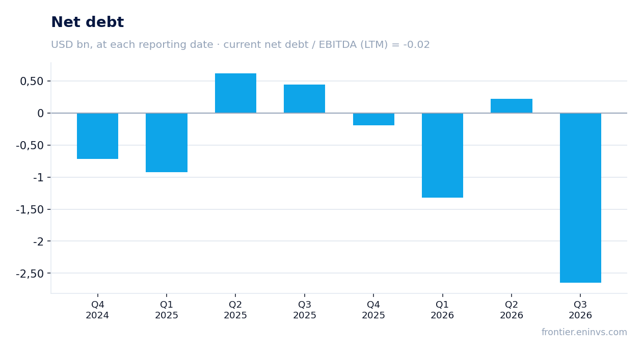 Net debt at reporting dates