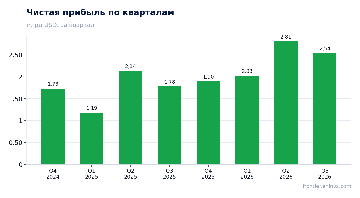 Чистая прибыль по кварталам