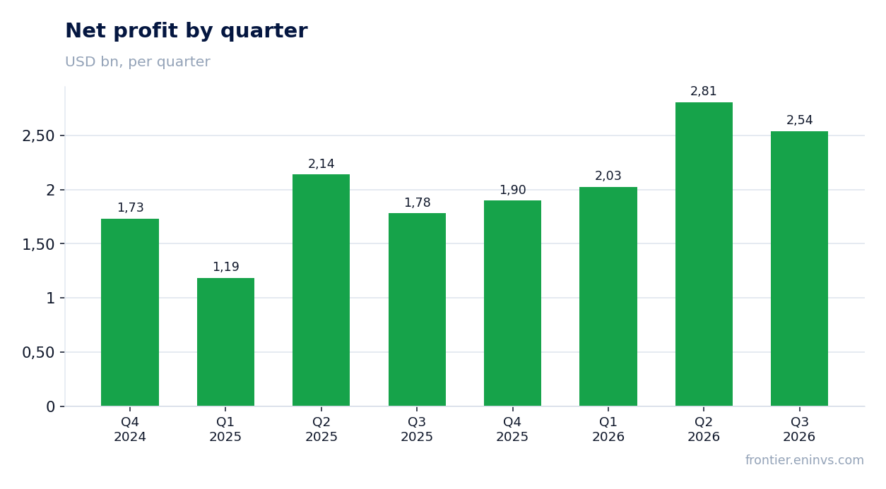 Net profit by quarter