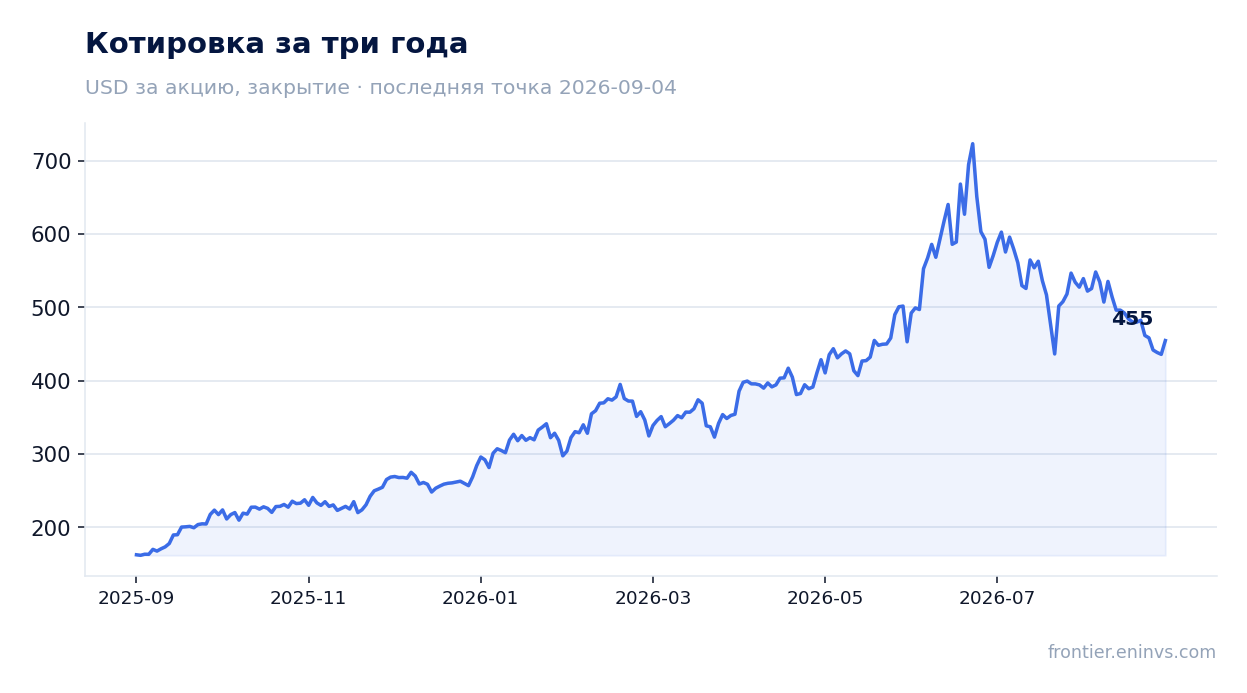 Котировка за три года