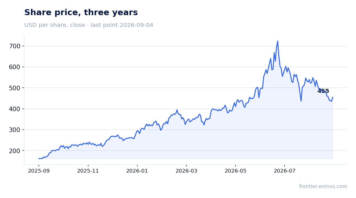 Share price, three years