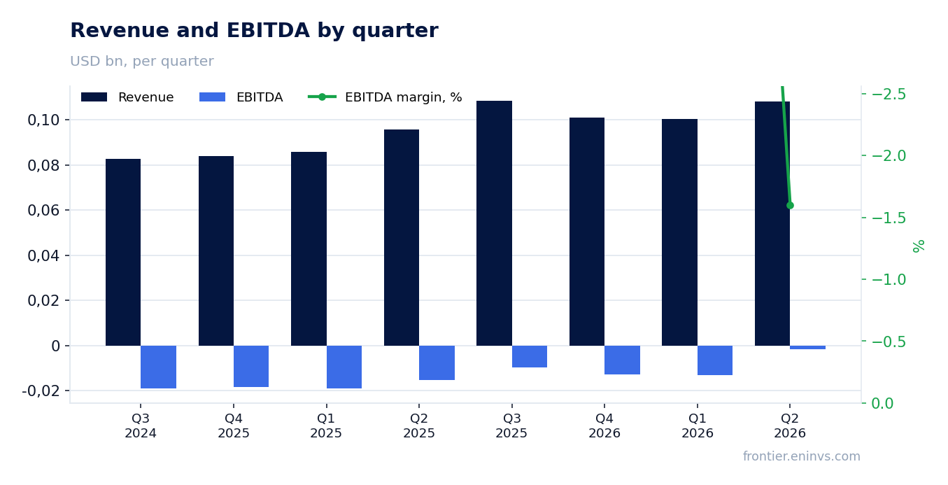 Revenue and EBITDA by quarter