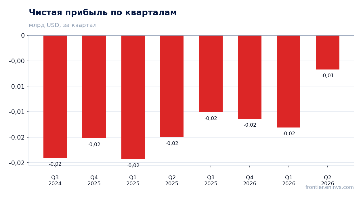 Чистая прибыль по кварталам