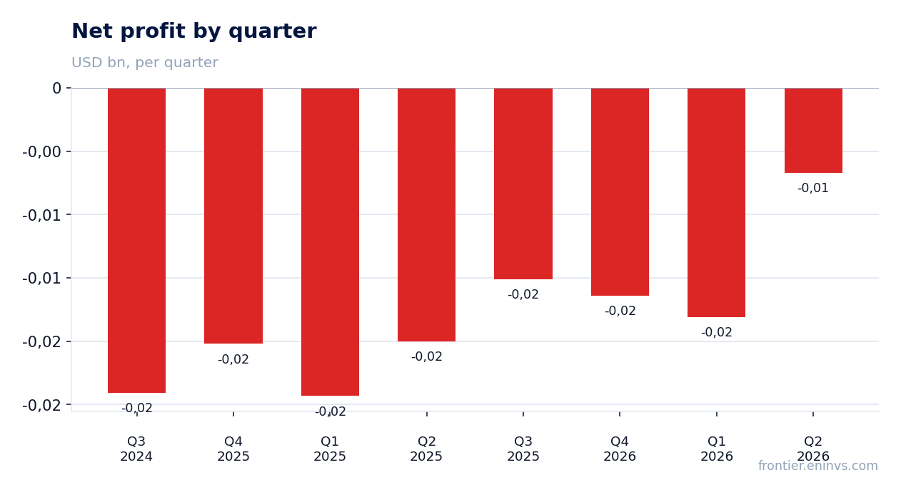 Net profit by quarter