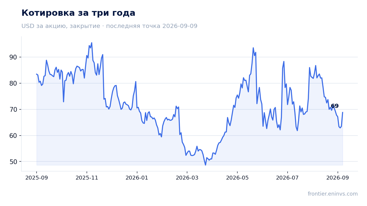 Котировка за три года