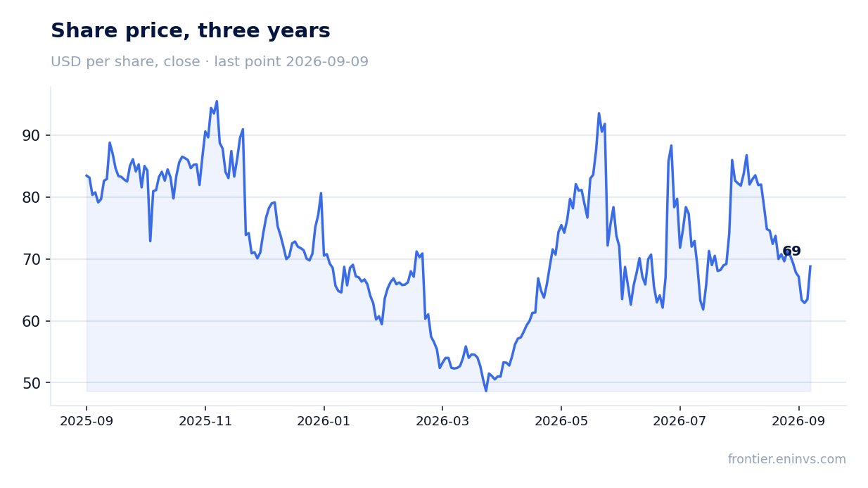 Share price, three years
