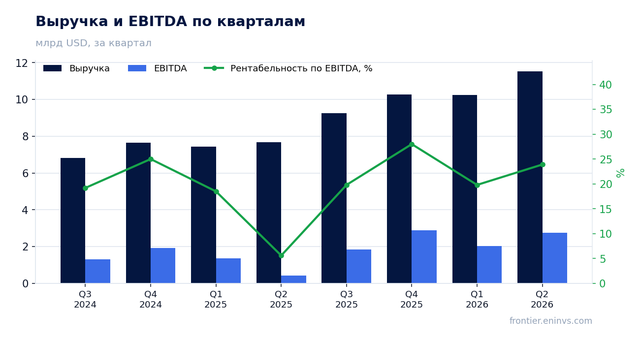 Выручка и EBITDA по кварталам