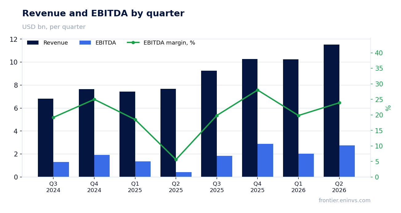 Revenue and EBITDA by quarter