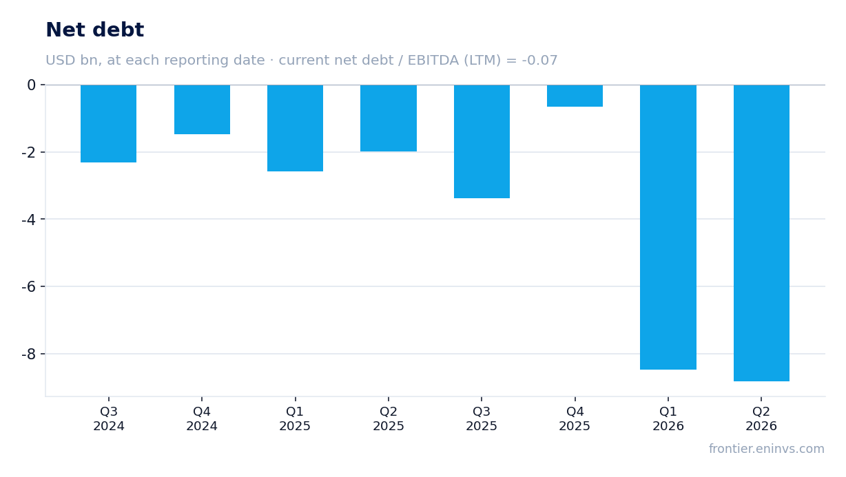 Net debt at reporting dates