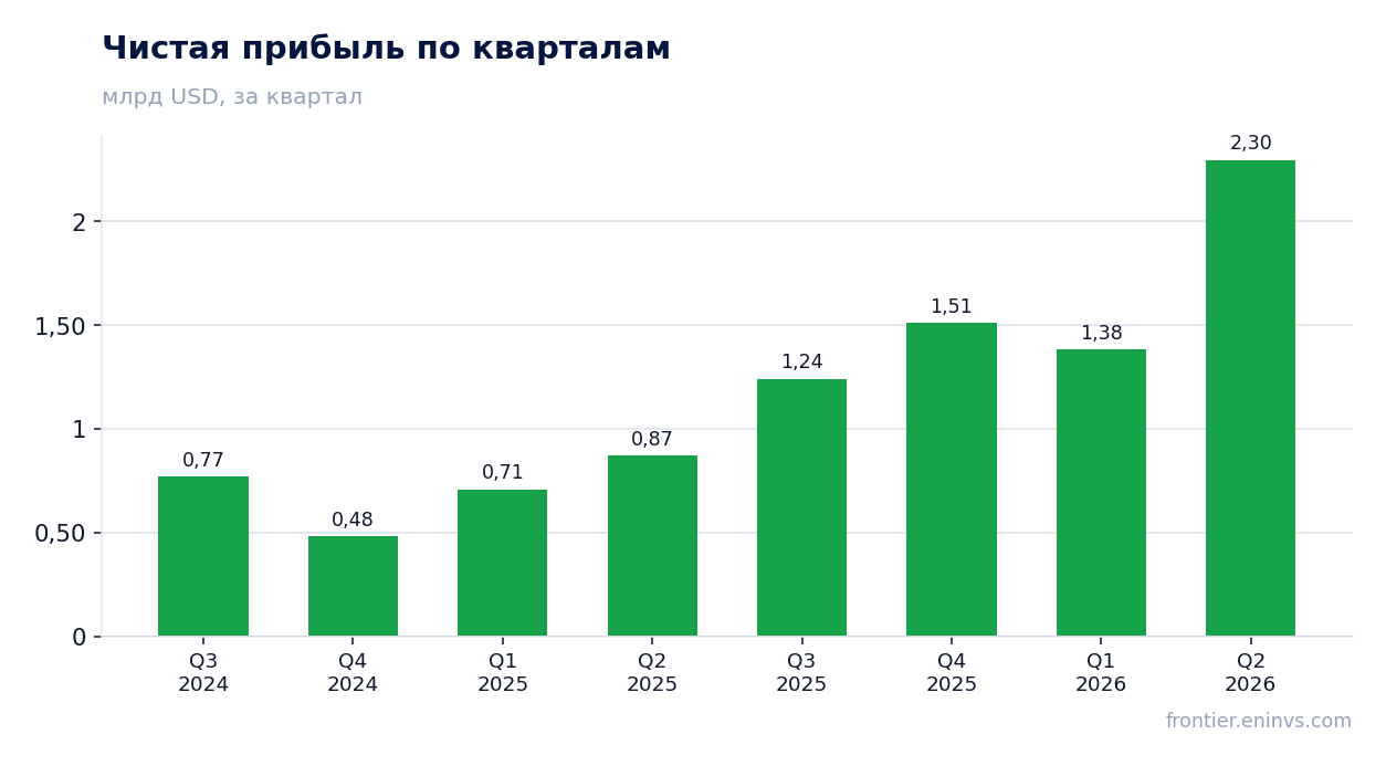 Чистая прибыль по кварталам