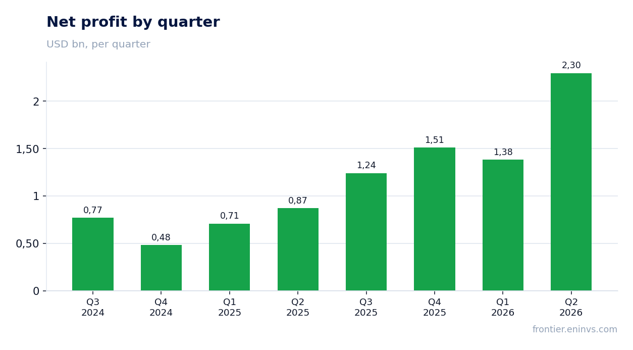 Net profit by quarter