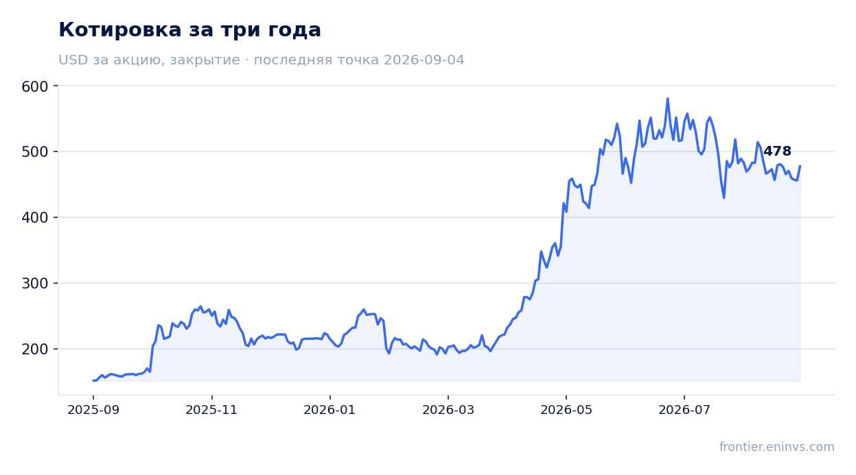 Котировка за три года