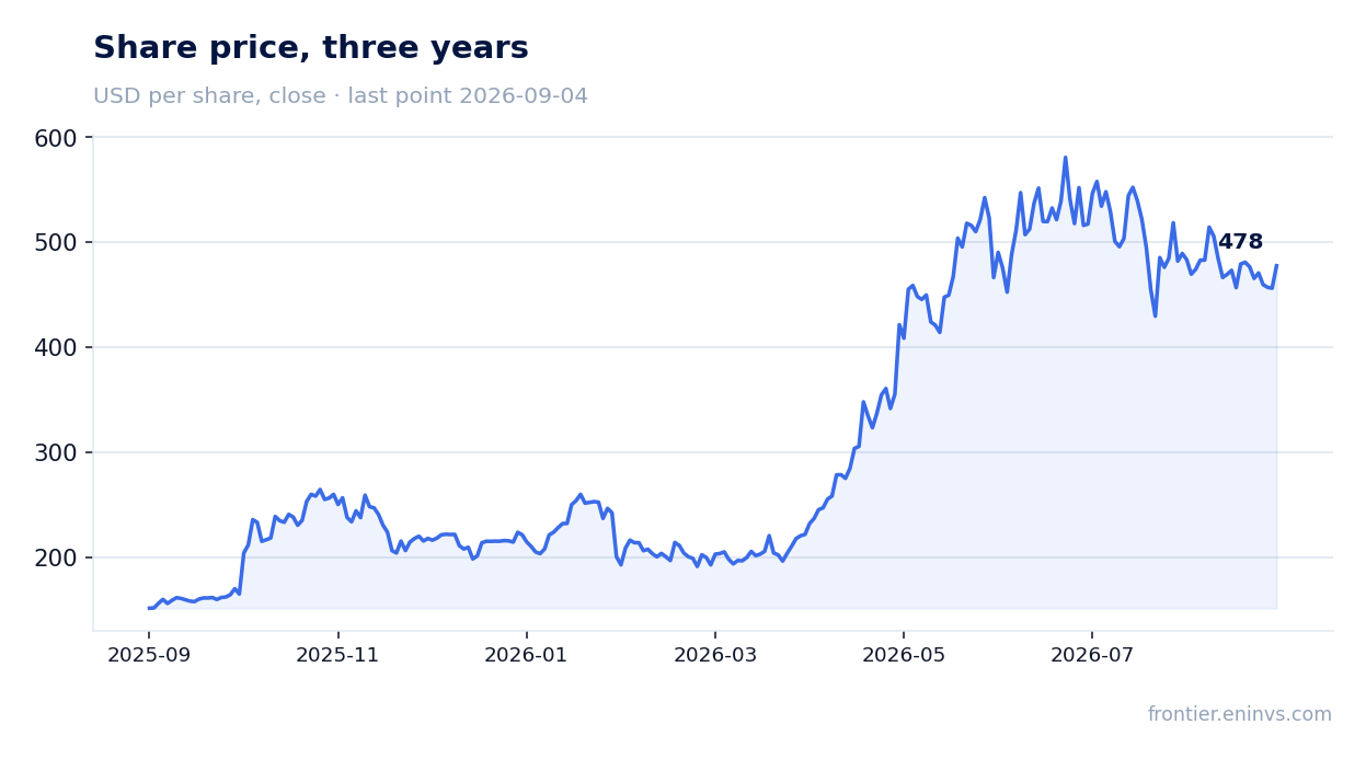 Share price, three years
