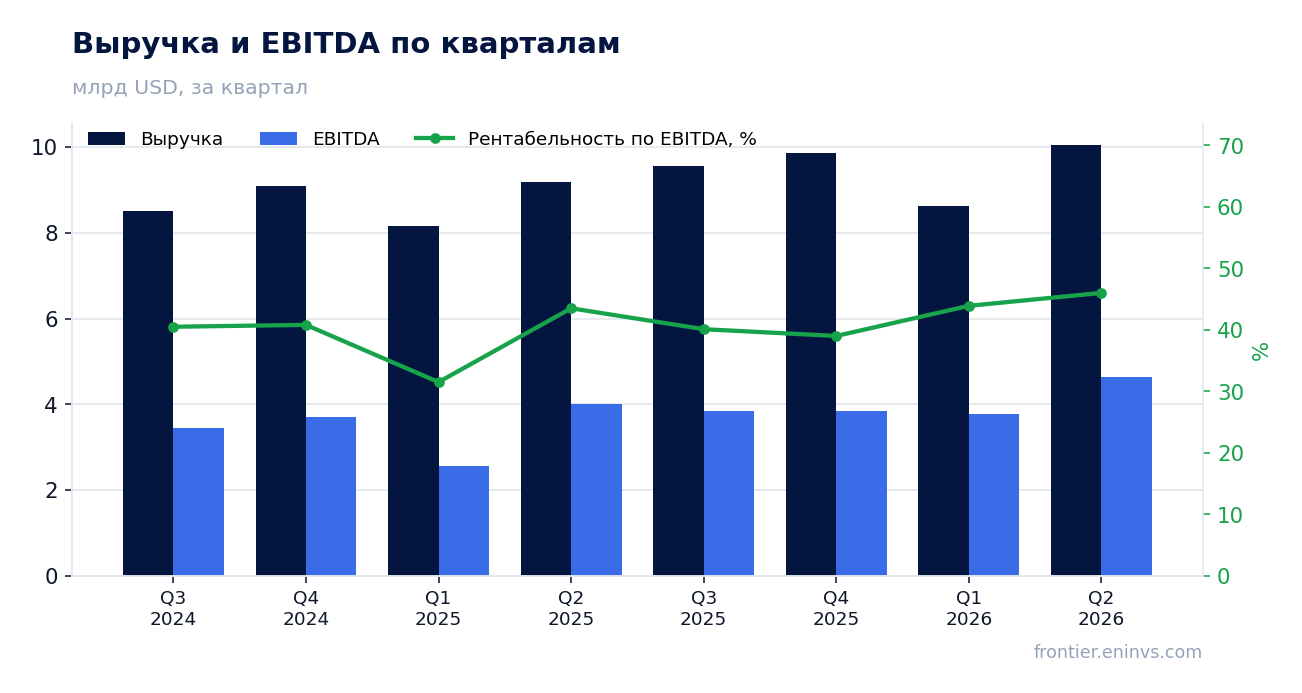 Выручка и EBITDA по кварталам