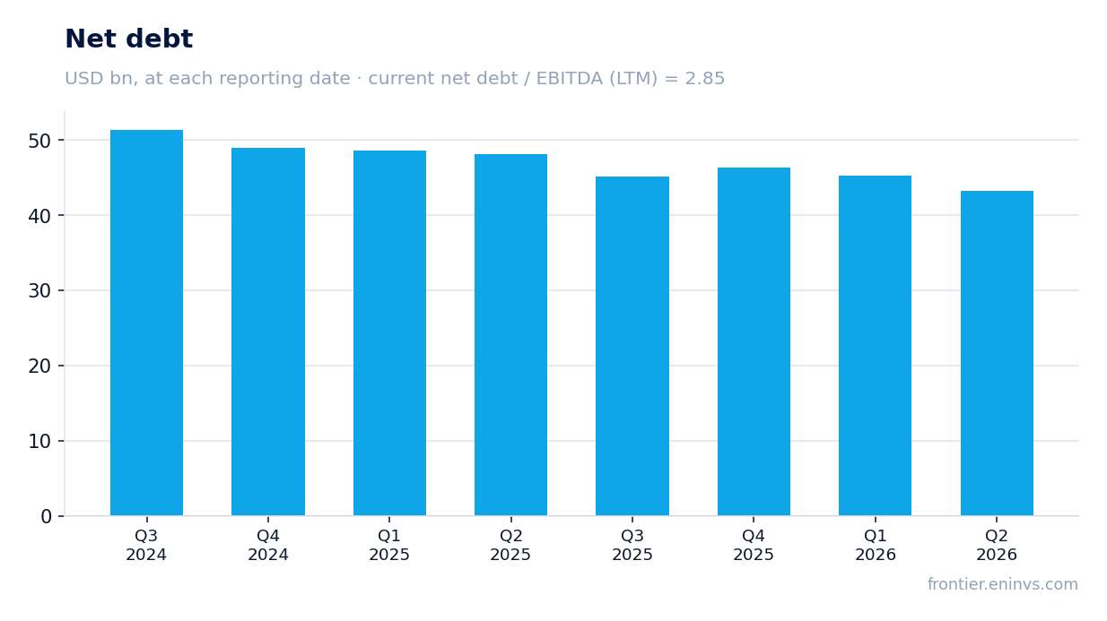 Net debt at reporting dates