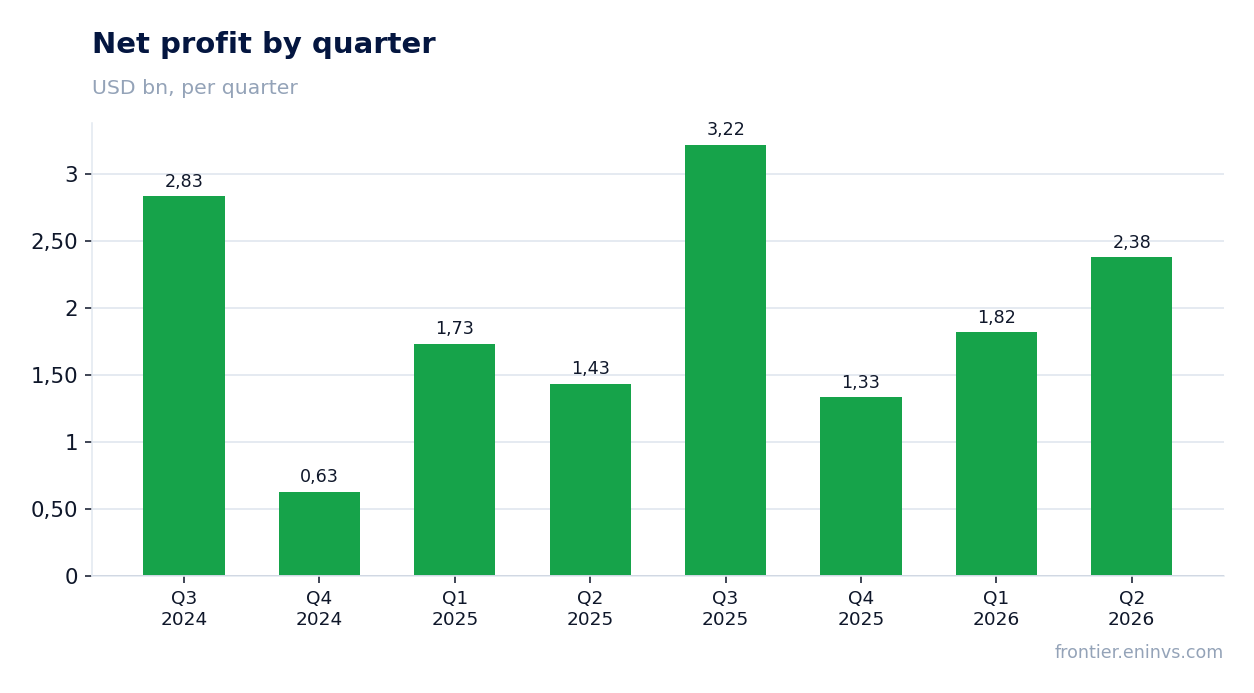 Net profit by quarter