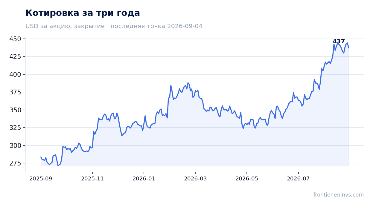 Котировка за три года