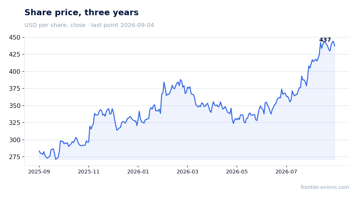 Share price, three years