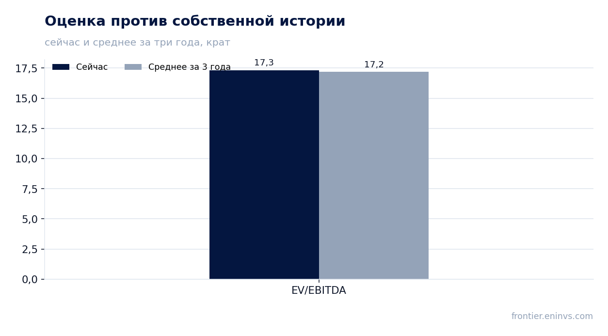 Оценка против собственной истории