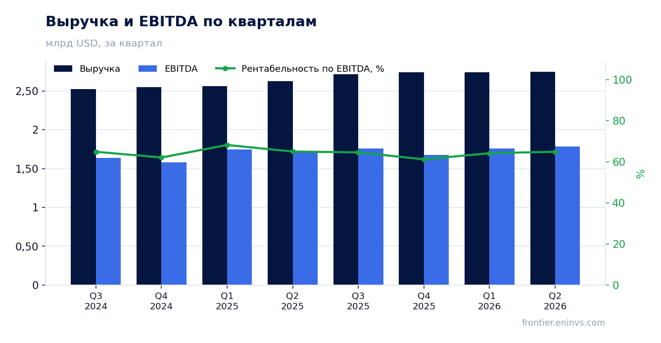 Выручка и EBITDA по кварталам