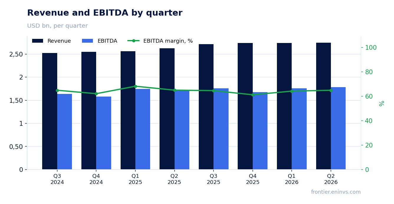 Revenue and EBITDA by quarter