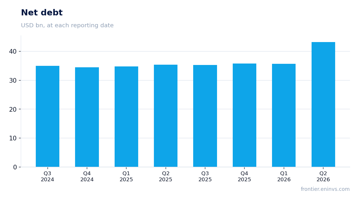 Net debt at reporting dates