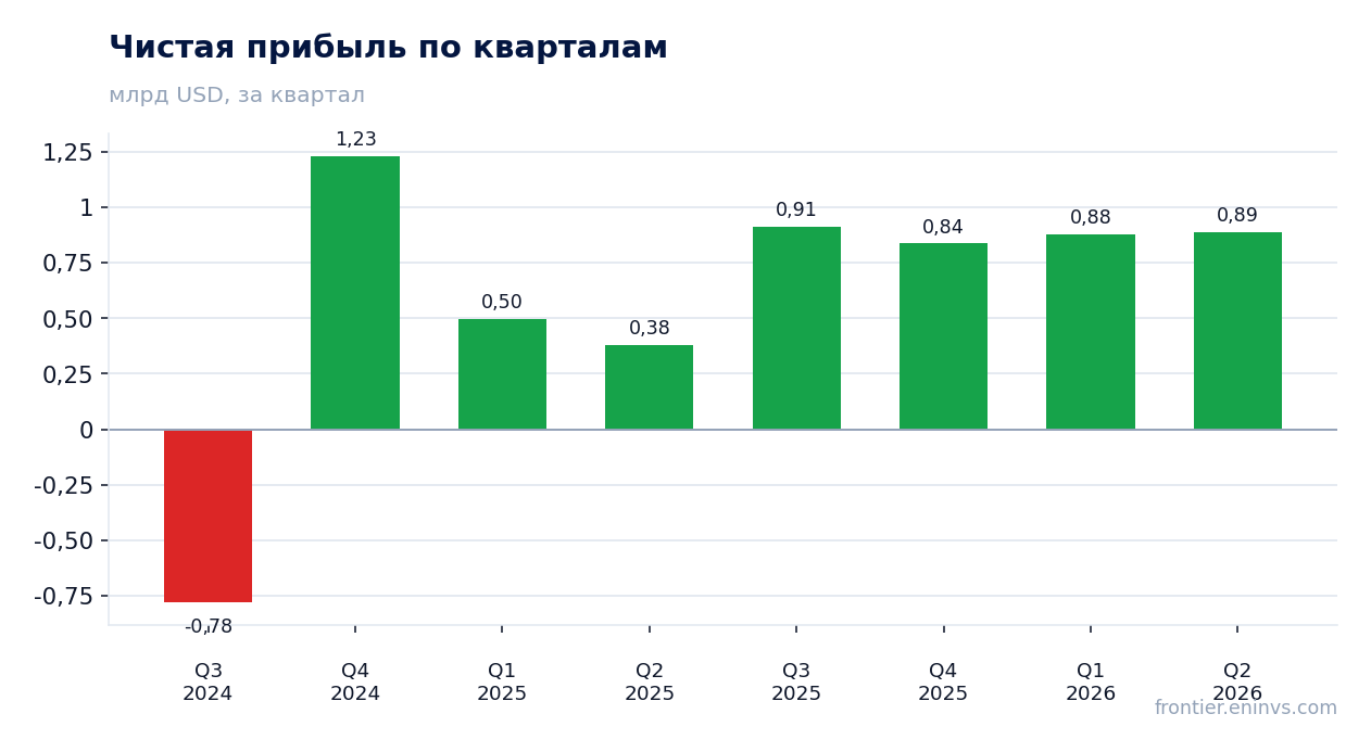 Чистая прибыль по кварталам