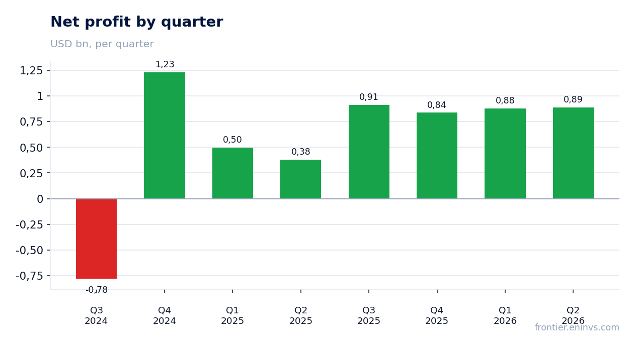 Net profit by quarter
