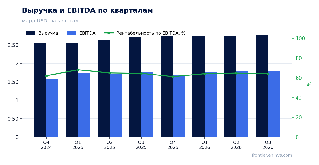 Выручка и EBITDA по кварталам
