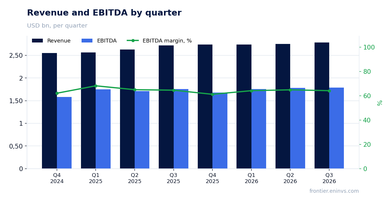 Revenue and EBITDA by quarter