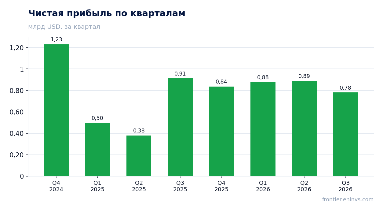 Чистая прибыль по кварталам