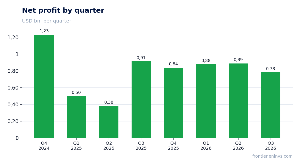 Net profit by quarter