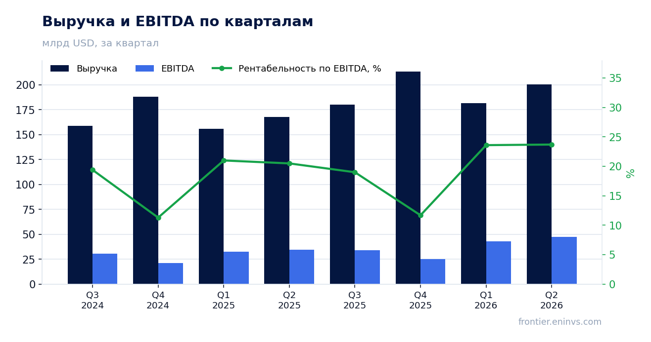 Выручка и EBITDA по кварталам