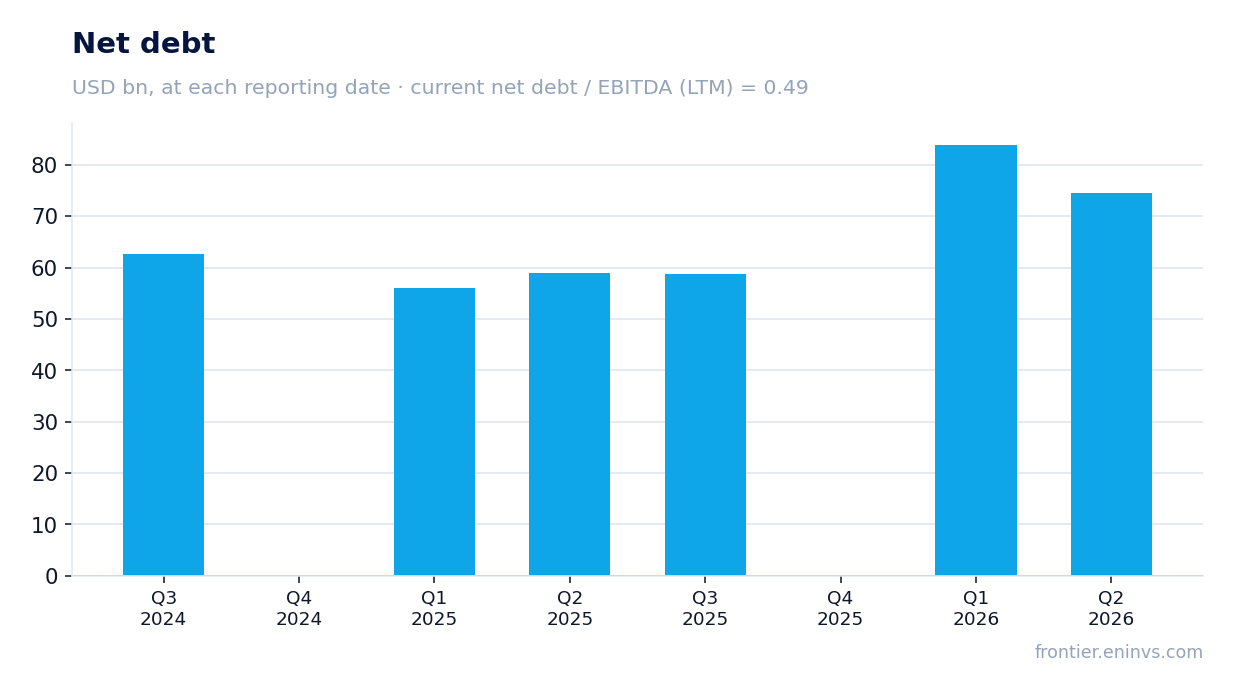 Net debt at reporting dates
