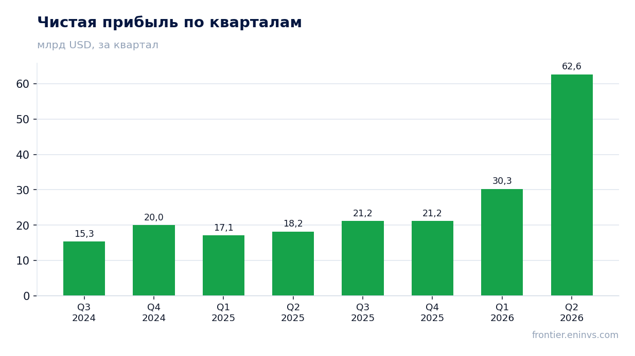 Чистая прибыль по кварталам