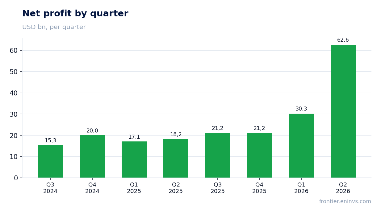 Net profit by quarter