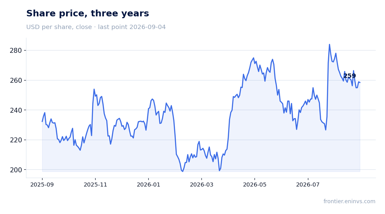 Share price, three years