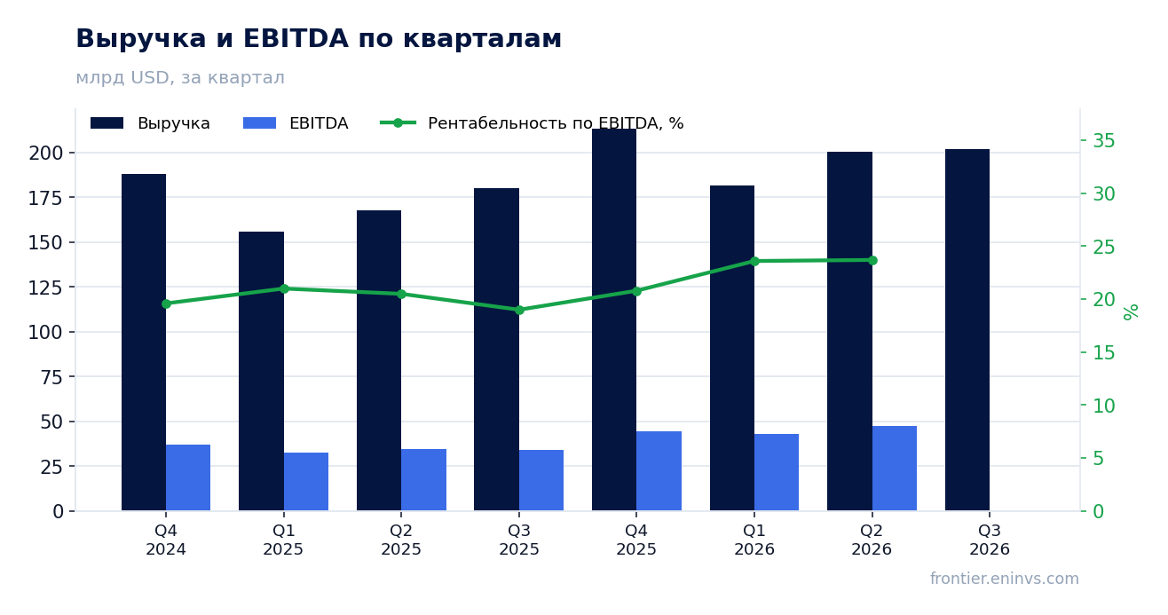 Выручка и EBITDA по кварталам