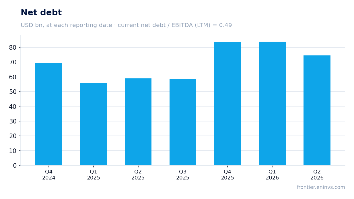Net debt at reporting dates