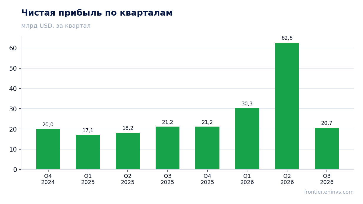 Чистая прибыль по кварталам