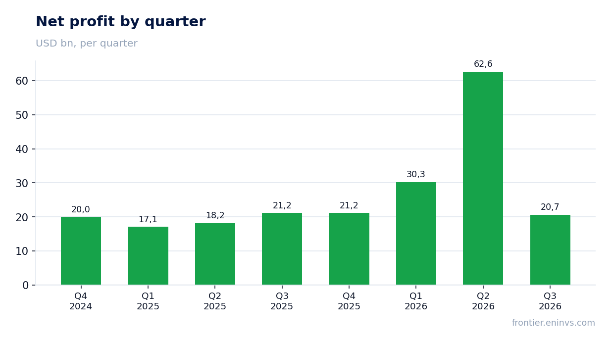 Net profit by quarter