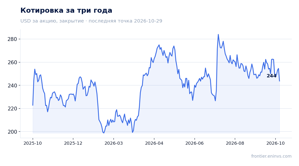 Котировка за три года