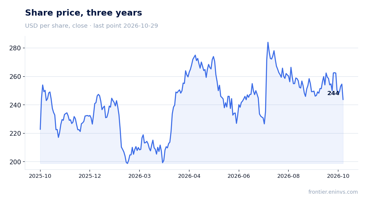 Share price, three years