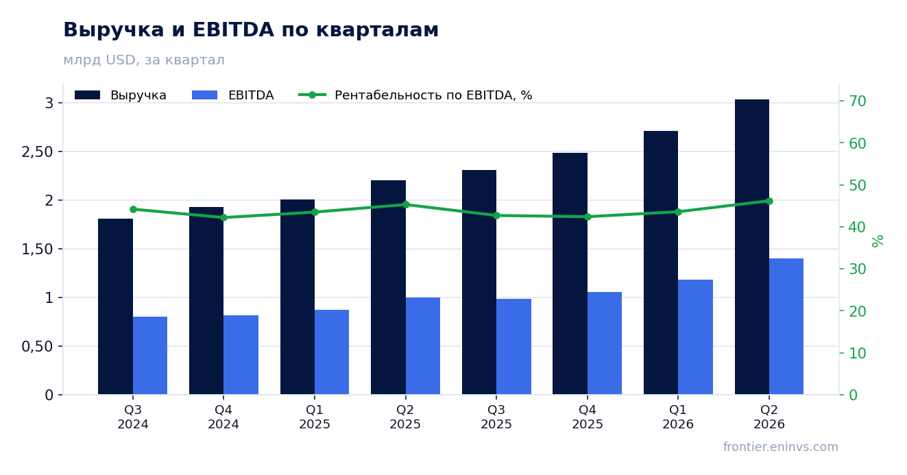 Выручка и EBITDA по кварталам