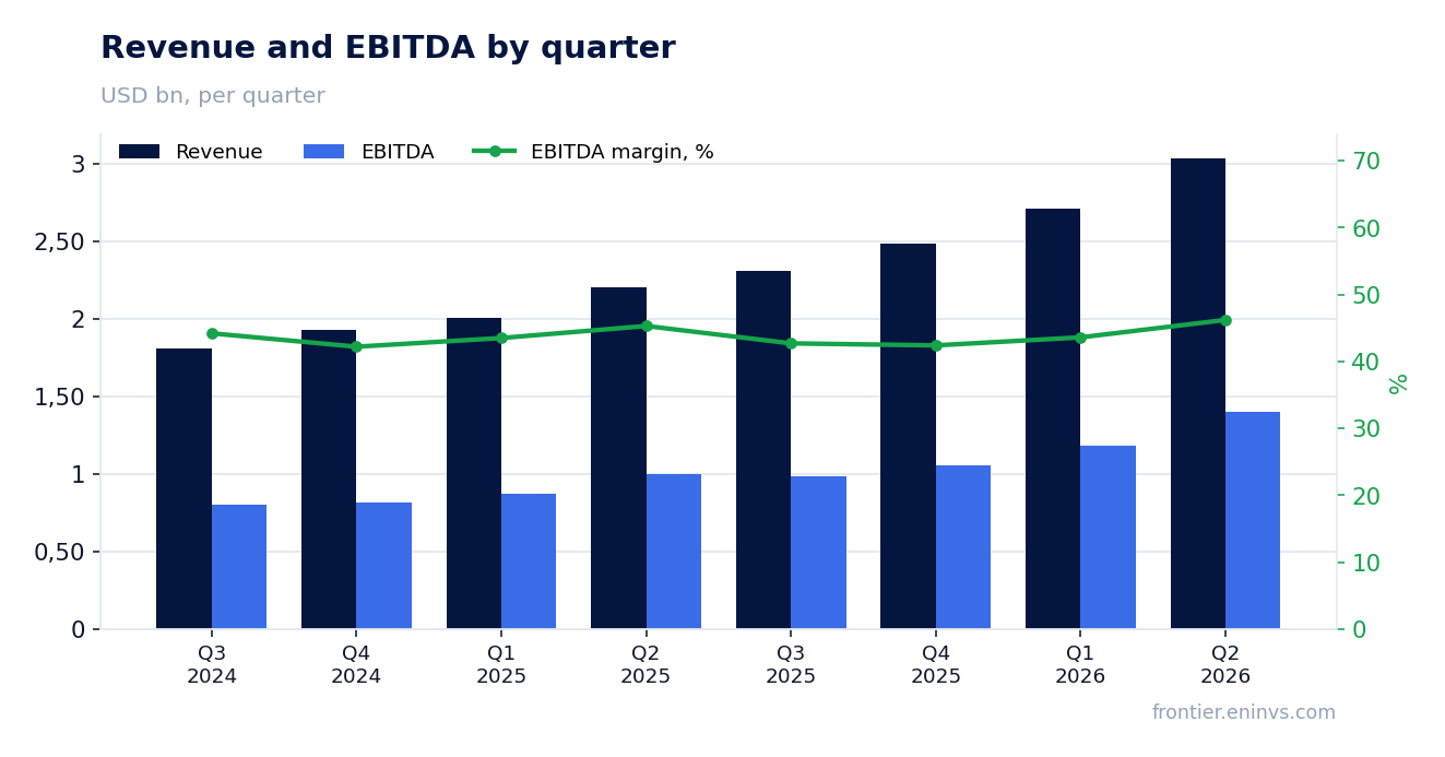 Revenue and EBITDA by quarter