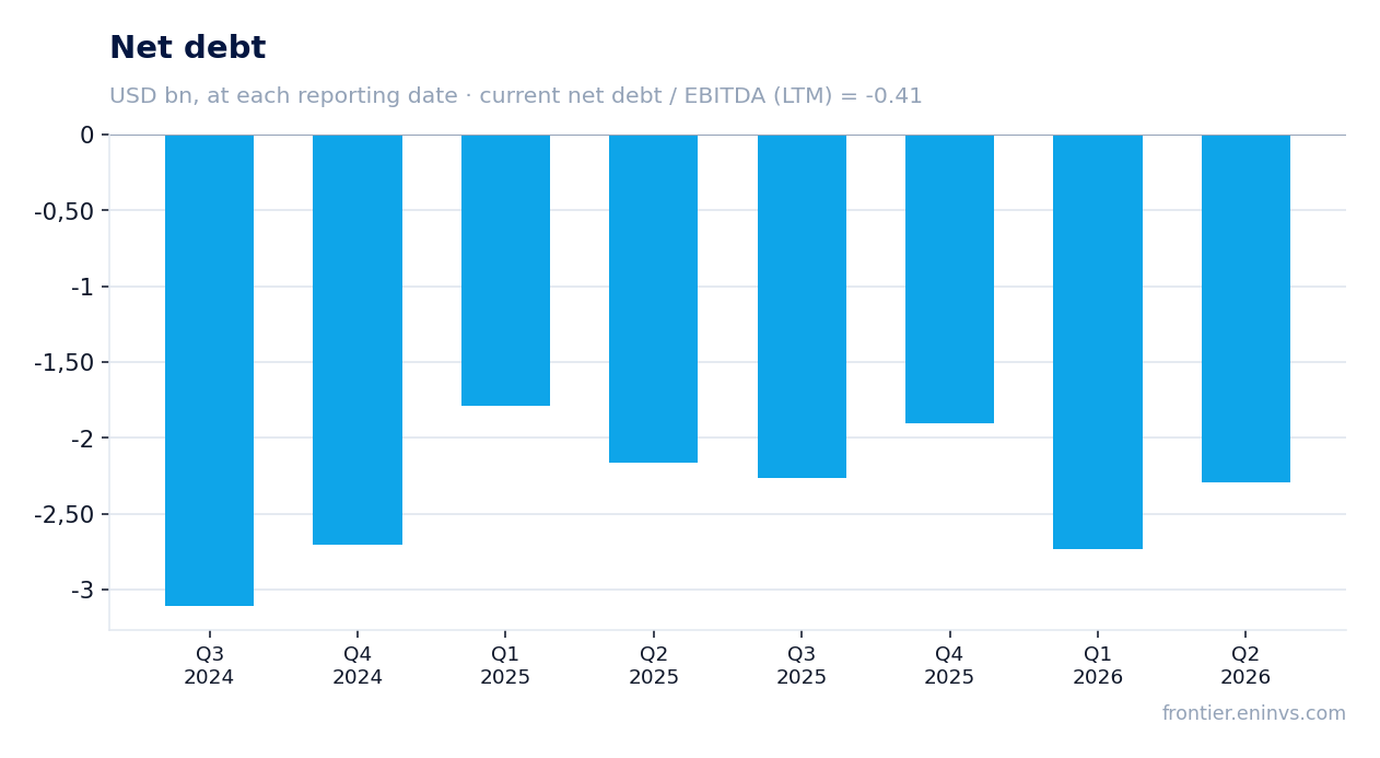 Net debt at reporting dates